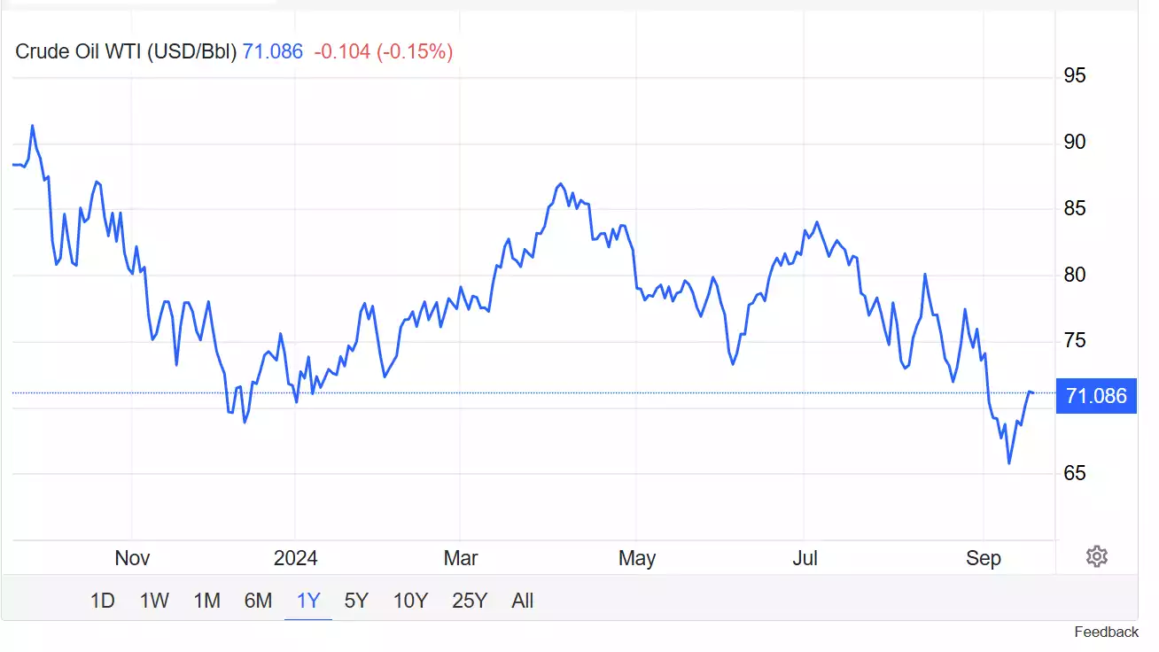 Crude Oil WTI